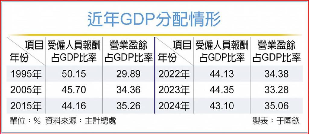 GDP果實 分給勞工變少了