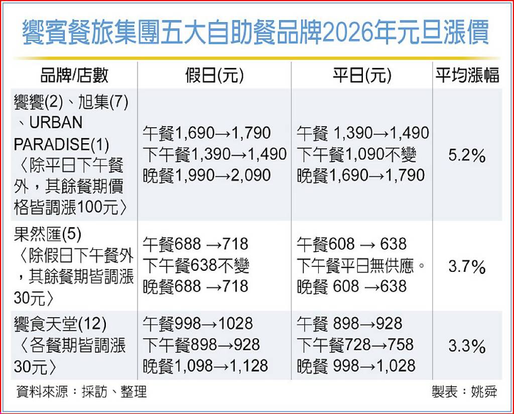 饗賓五品牌漲價 欣葉計劃跟進
