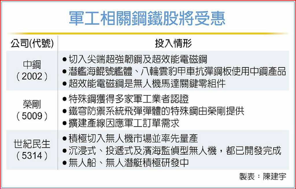國防大餅 鋼鐵股也受惠