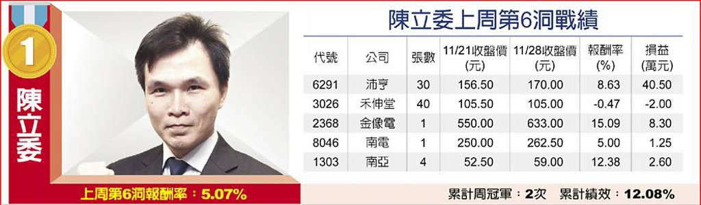 陳立委上周第6洞戰績