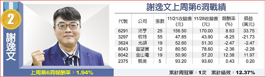 謝逸文上周第6洞戰績