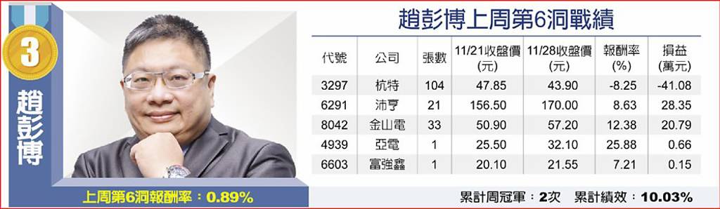 趙彭博上周第6洞戰績