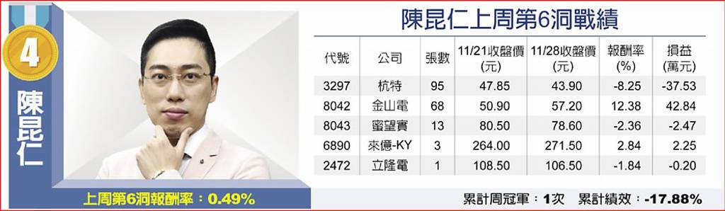 陳昆仁上周第6洞戰績