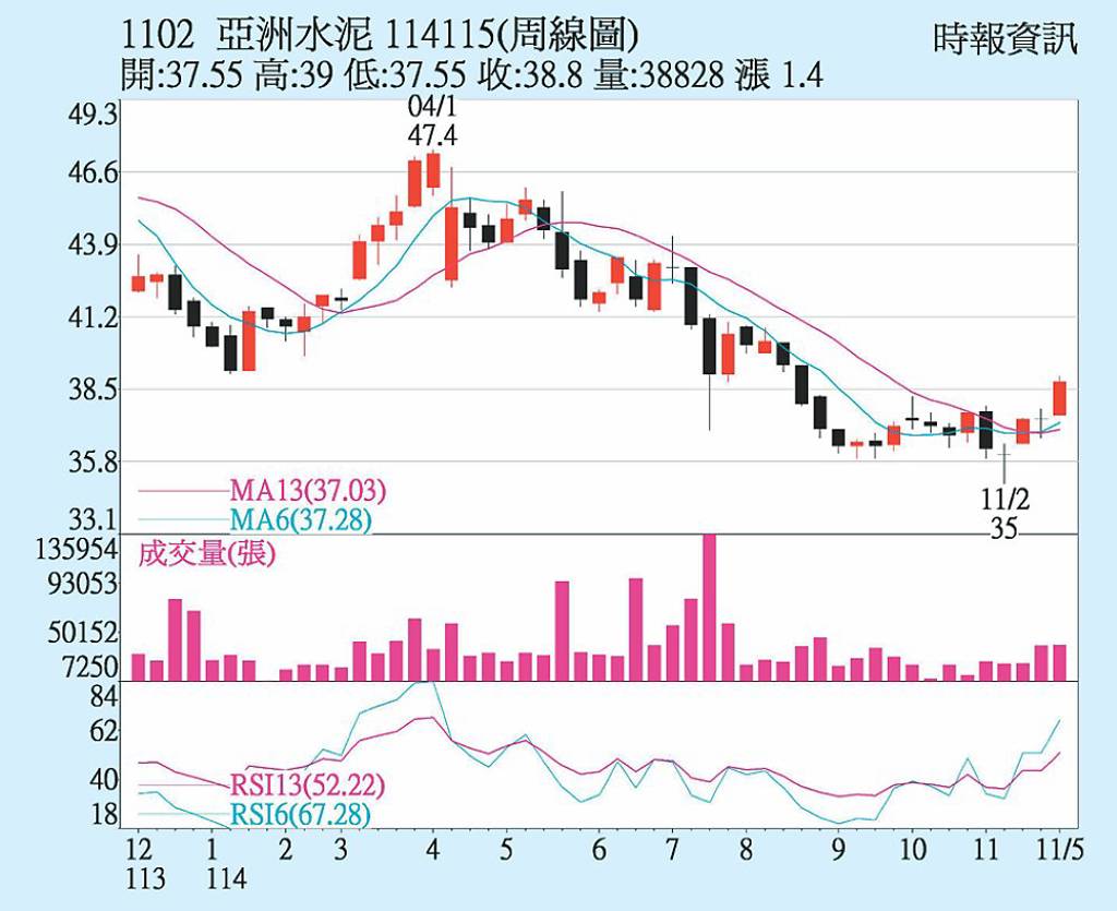 亞泥 買盤逢低承接