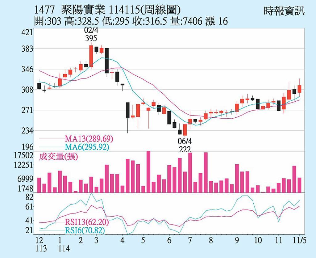 聚陽 長多格局未變