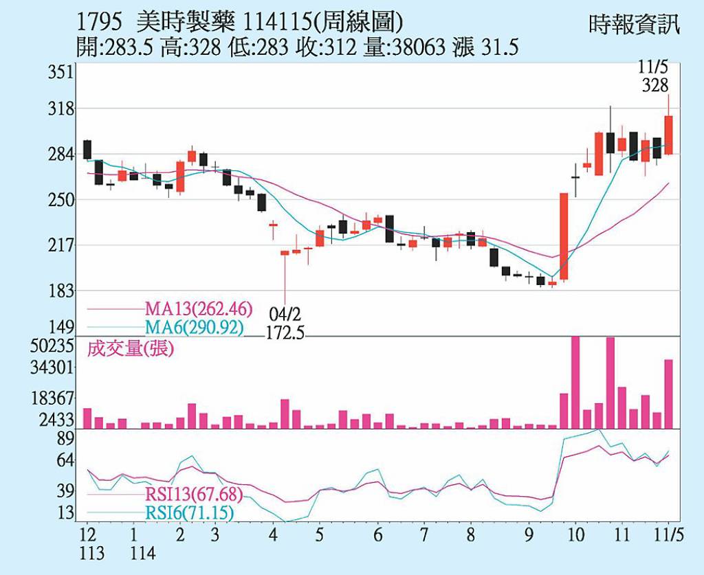 美時 多空量能向上