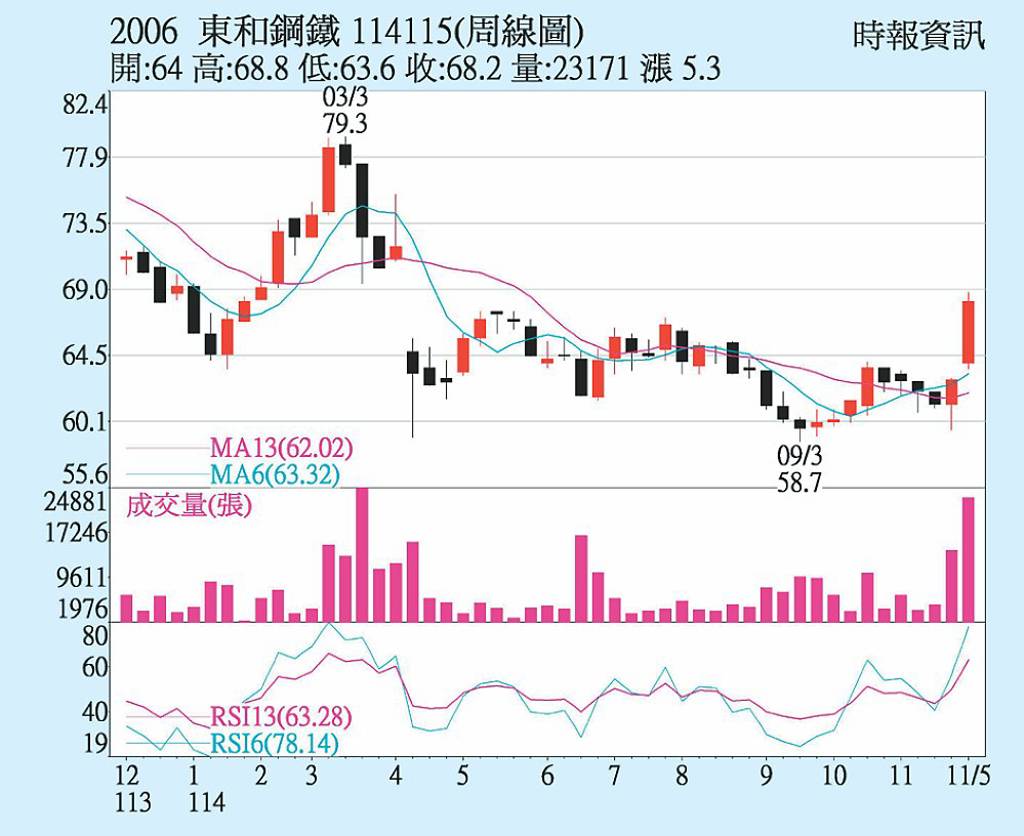 東鋼 獲利、股息雙穩