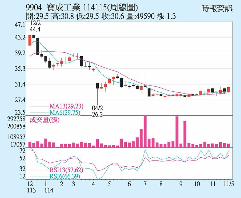 寶成 KD同步向上