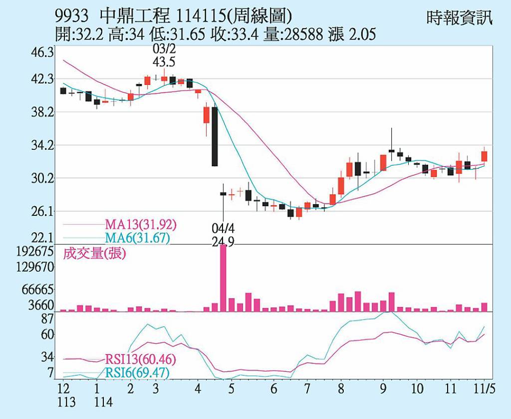 中鼎 法人買盤歸隊