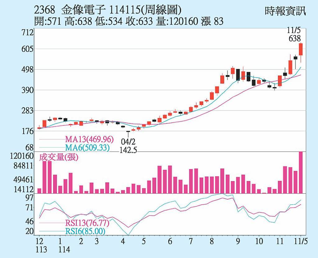 金像電 訂單旺到明年