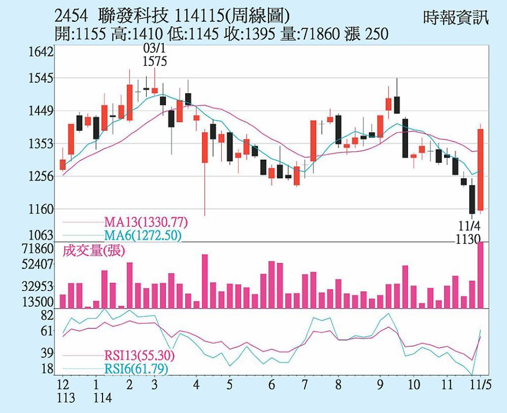 聯發科 股價谷底回升
