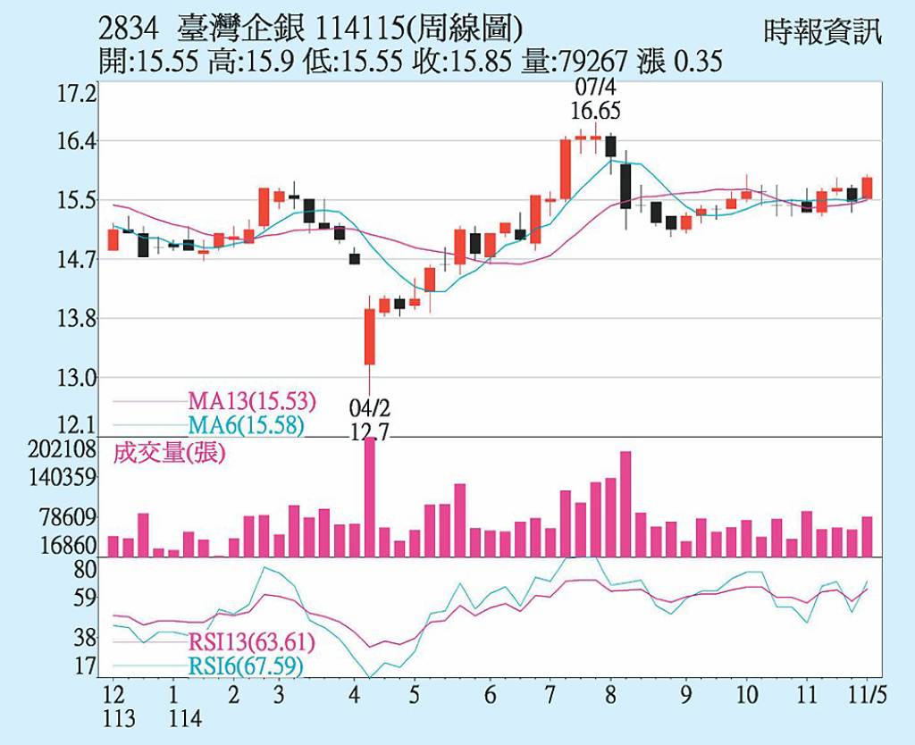 臺企銀 外資買超力挺