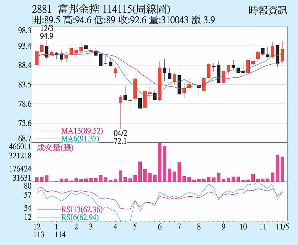 富邦金 居金控獲利王