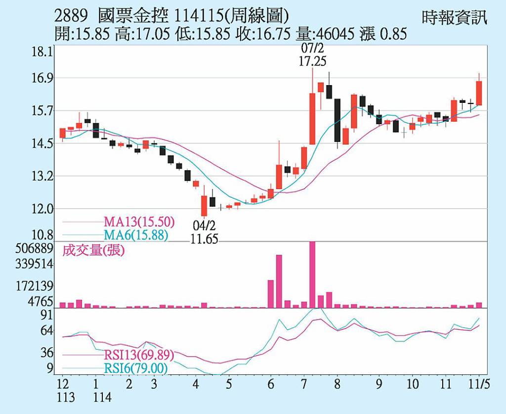 國票金 債券業務挹注