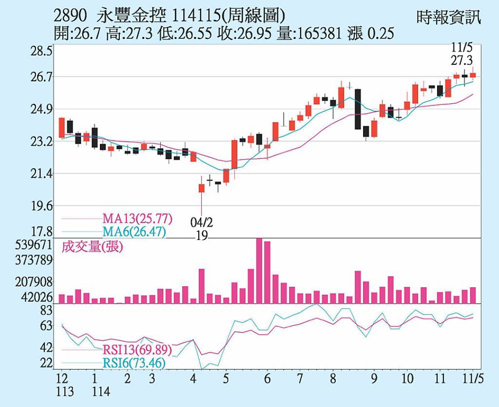 永豐金 前十月獲利靚