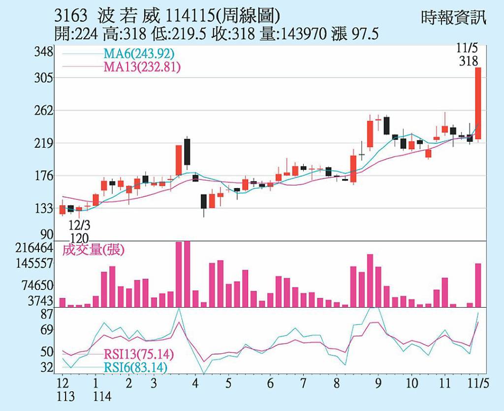 波若威 雙題材添動能