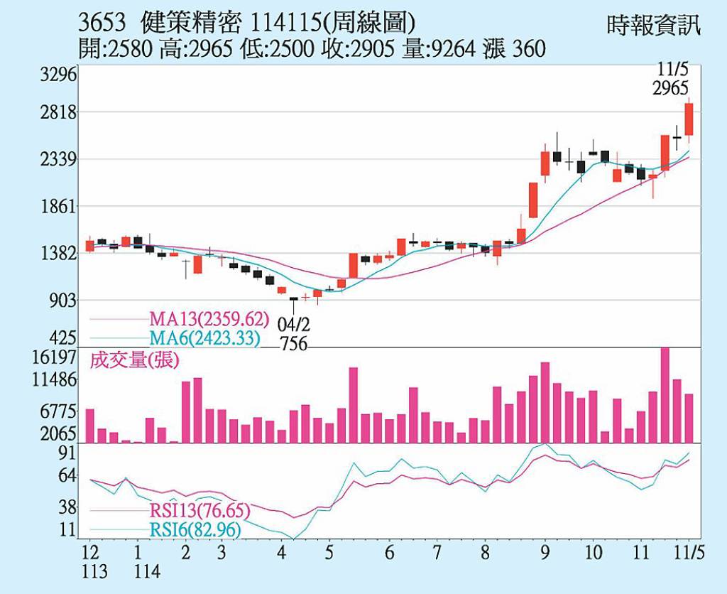 健策 營運動能看旺