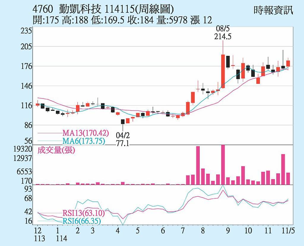 勤凱 被動元件火熱