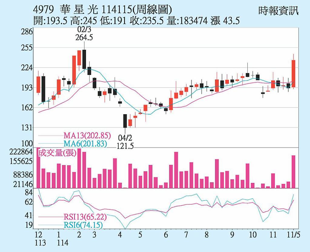 華星光 資金湧入大漲