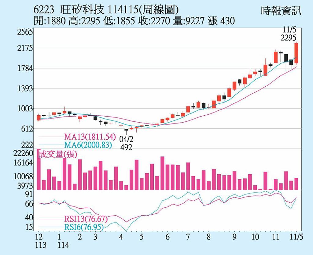 旺矽 多頭氣勢旺盛