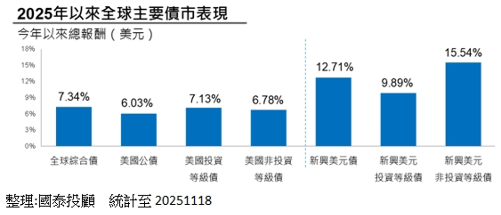 降息循環啟動推升買氣 新興市場債蓄勢待發