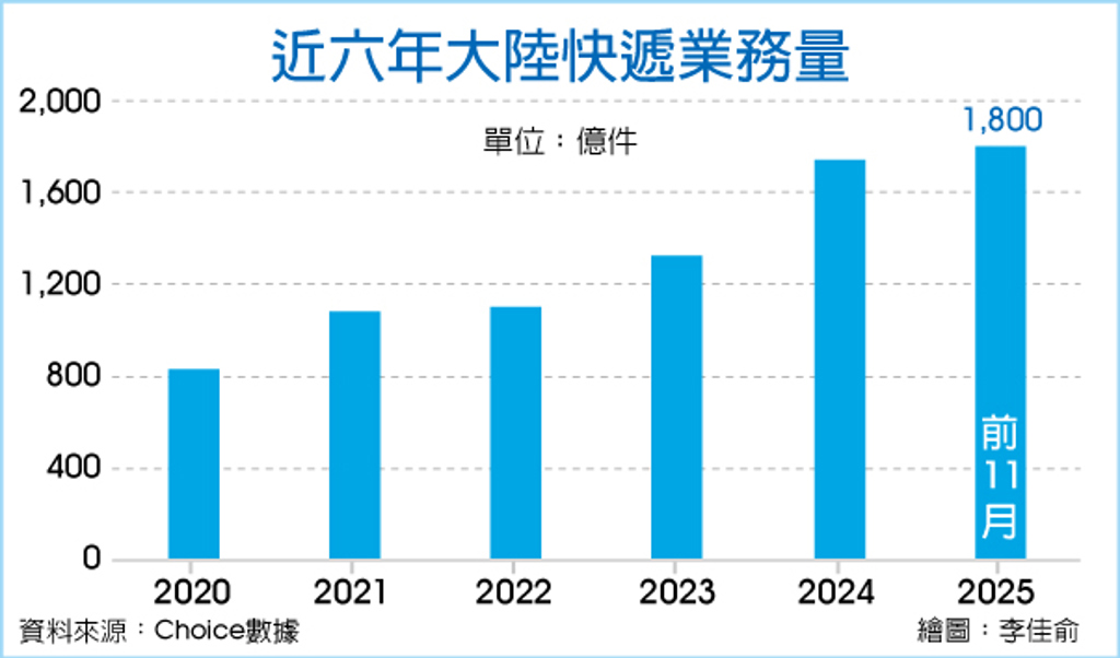 數字看中國｜快遞年業務量首次突破1,800億件