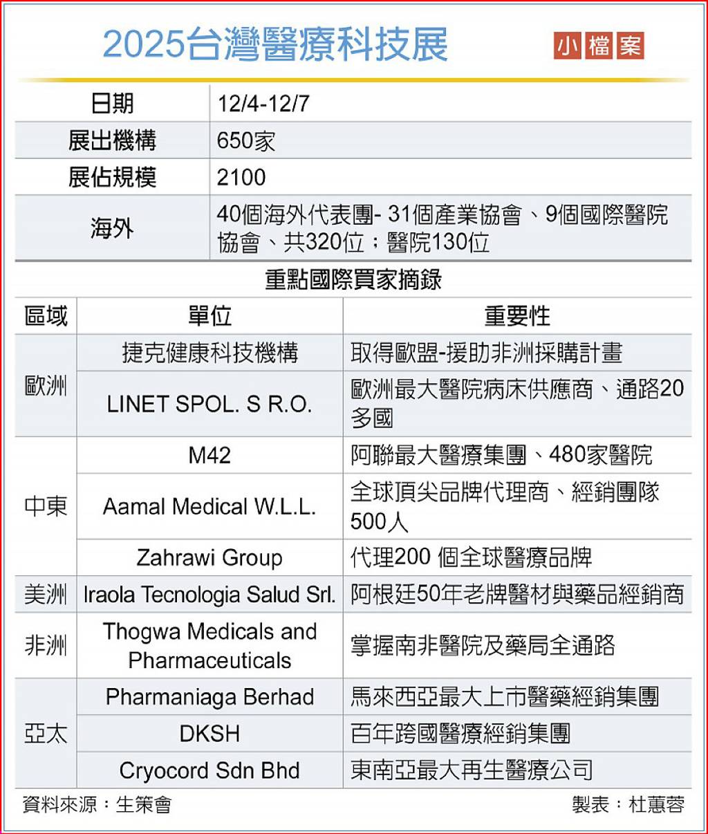 醫療科技展規模創高 醫療機器人、AI聚光