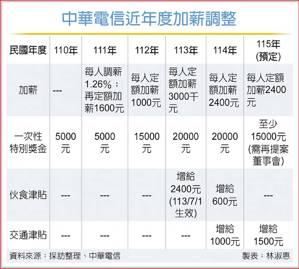 中華電2026加薪又加假