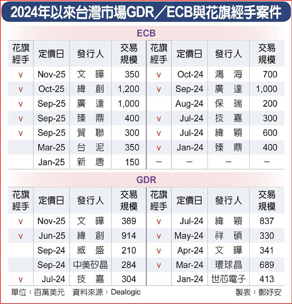 花旗（台灣）銀行董事長張聖心領軍花旗助台灣企業打國際盃- 日報- 工商時報
