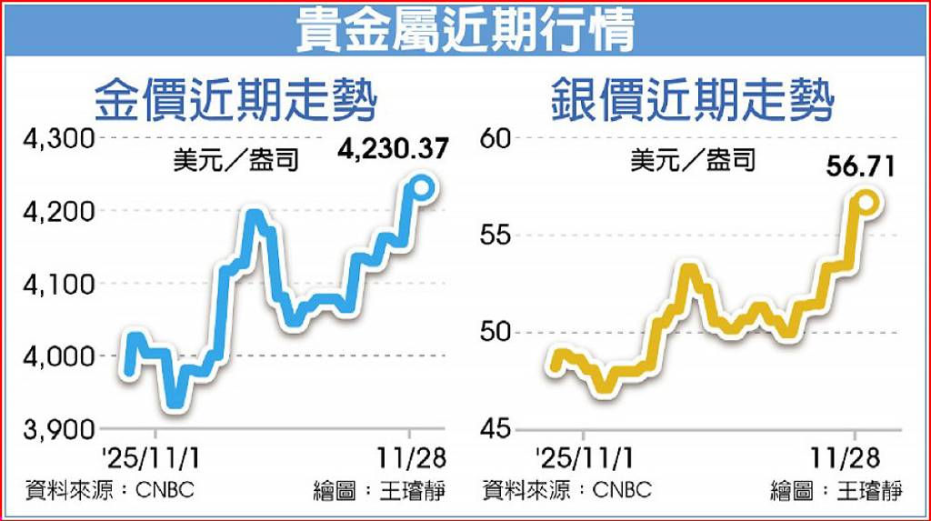 貴金屬近期行情。工商時報提供
