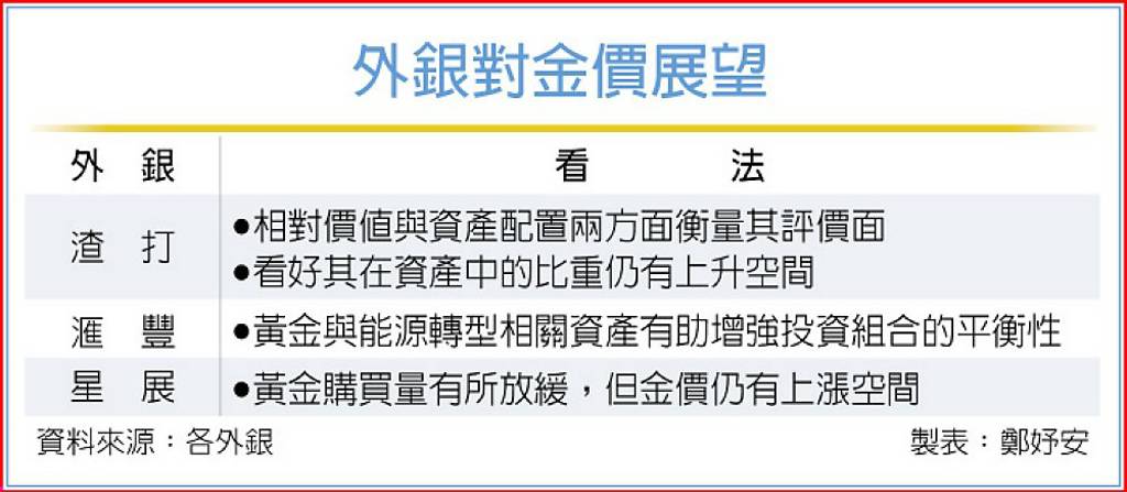 資產配置 黃金占比看增