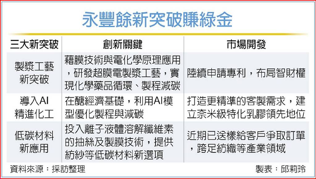 搶賺綠金 永豐餘三路大突破