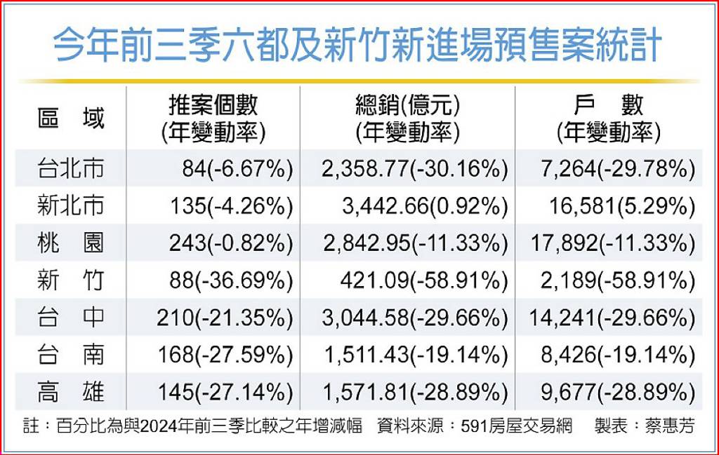 今年前三季六都及新竹新進場預售案統計