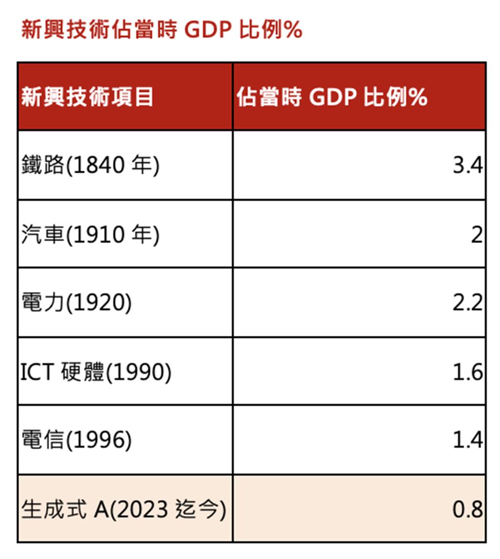 AI泡沫?五大利多打破疑慮 台灣供應鏈受惠大 台新00987A 12/3開募搶錢潮