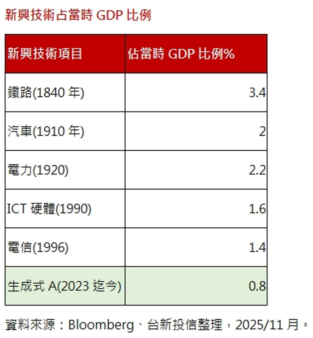 五大利多打破AI泡沫疑慮台灣供應鏈受惠大台新00987A 12／3開募搶錢潮- 理財- 工商時報