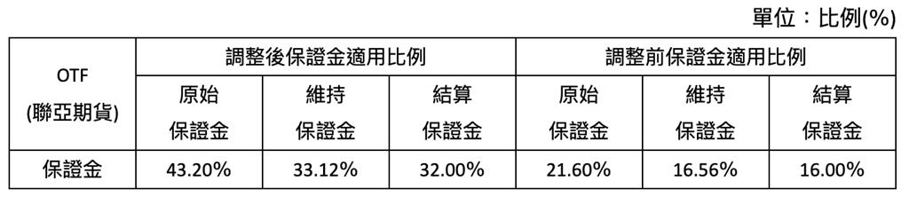 期交所調高聯亞期貨保證金