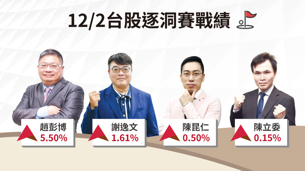 重建概念股崛起 漲價題材仍為亮點