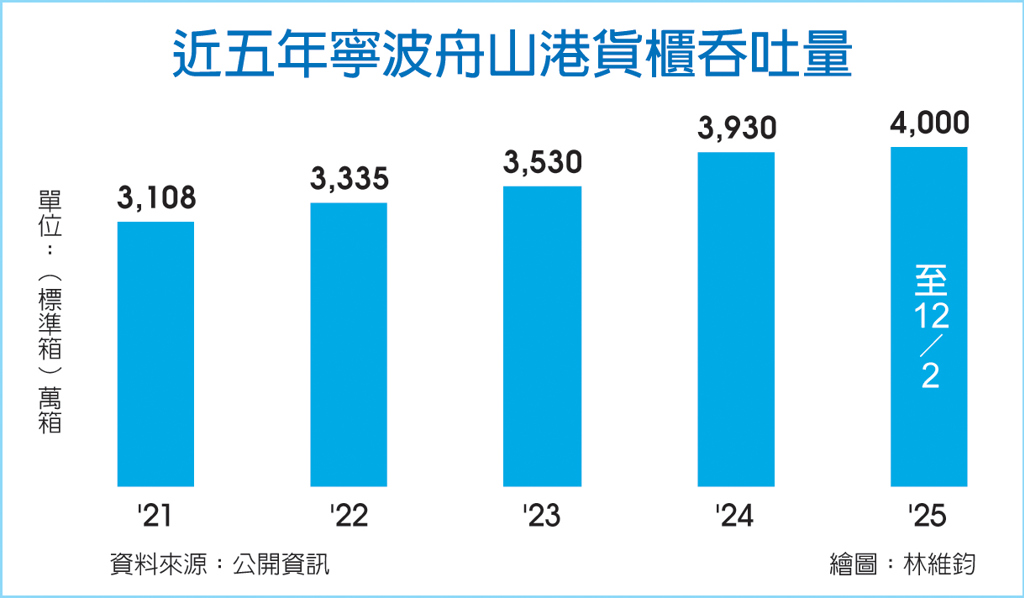 數字看中國｜寧波舟山港貨櫃年吞吐量 首破4,000萬標準箱
