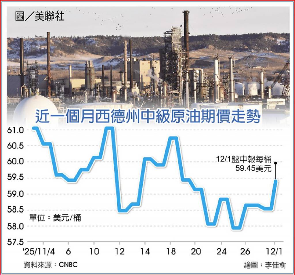 兩大因素影響油價彈升- 日報- 工商時報