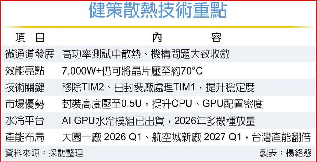 微通道散熱登場 健策樂觀2026