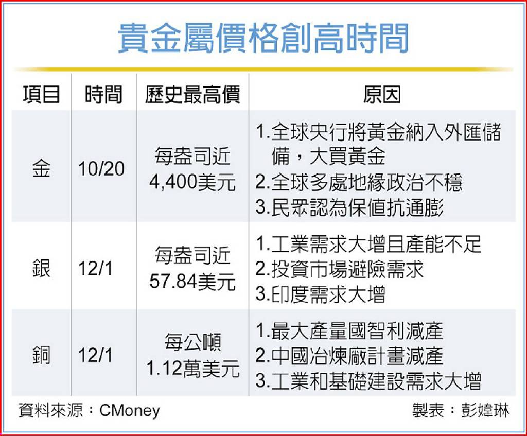 貴金屬狂飆！金銀銅概念股大盤點白銀為何比黃金還會漲？ - 日報- 工商時報