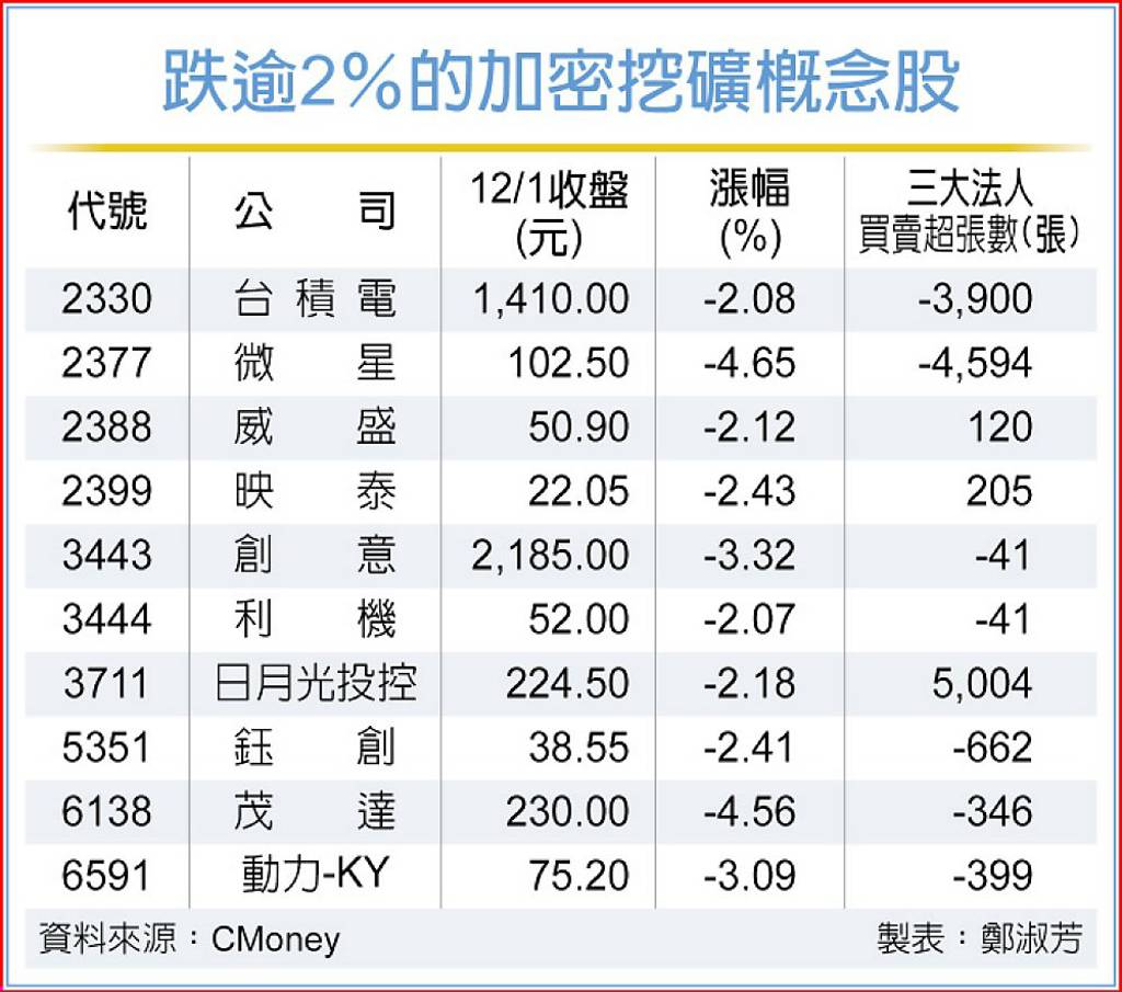 加密貨幣重挫是中國惹的禍？比特幣、以太幣閃崩10檔挖礦股慘遭拖累- 日報- 工商時報
