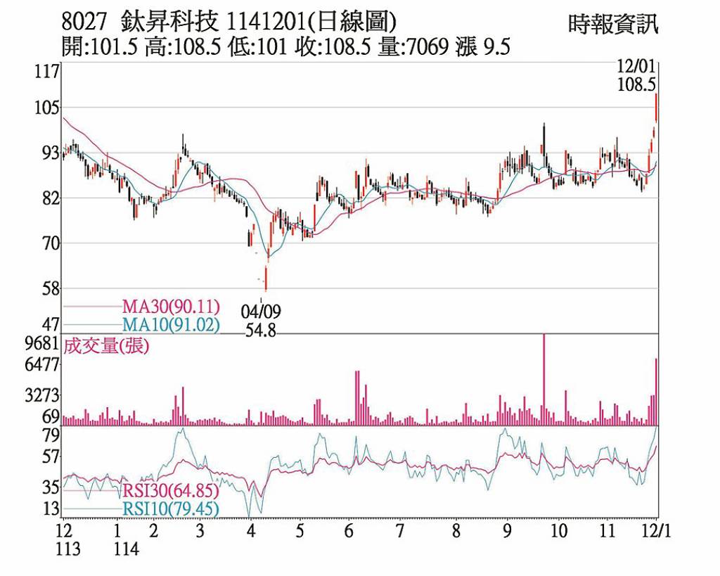 鈦昇 北美訂單暢旺