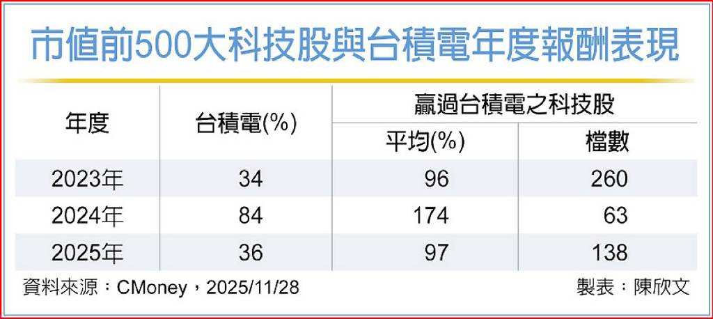 投資00992A主動群益科技 勝單壓台積