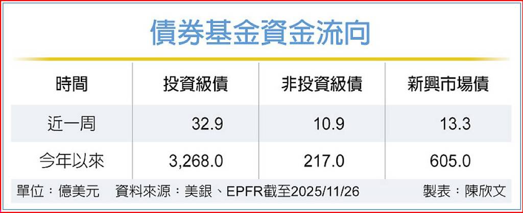 經濟數據降溫激勵降息預期 三大債券基金 持續吸金