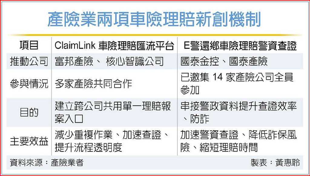 車險理賠更快、更安全 產險業啟動跨域資料整合
