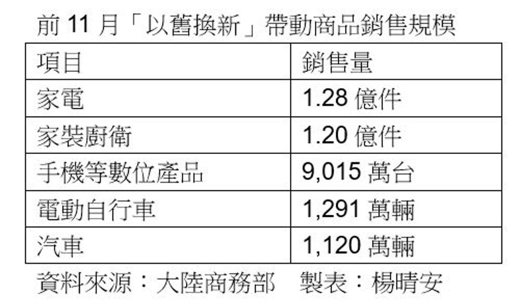 數字看中國｜「以舊換新」帶動商品銷售額超2.5兆