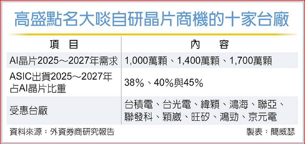 自研晶片起風了 高盛看好10檔概念股