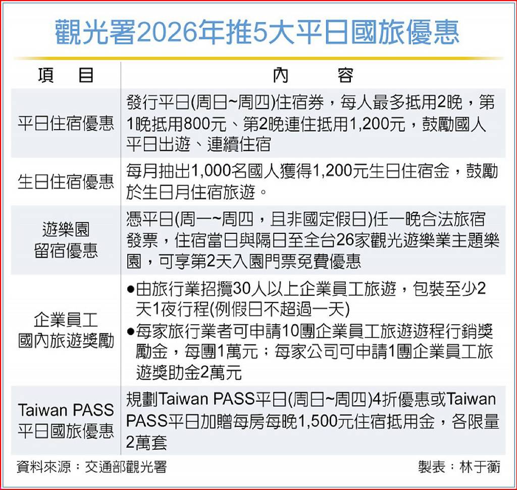國旅推平日優惠 觀光署籲企業放假