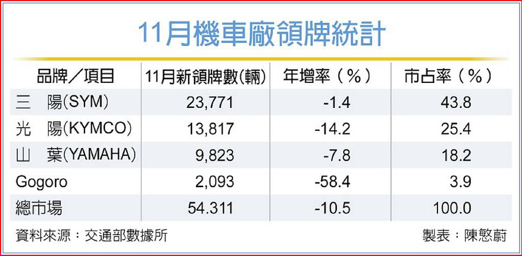 再陷寒流 機車11月銷量年月雙減